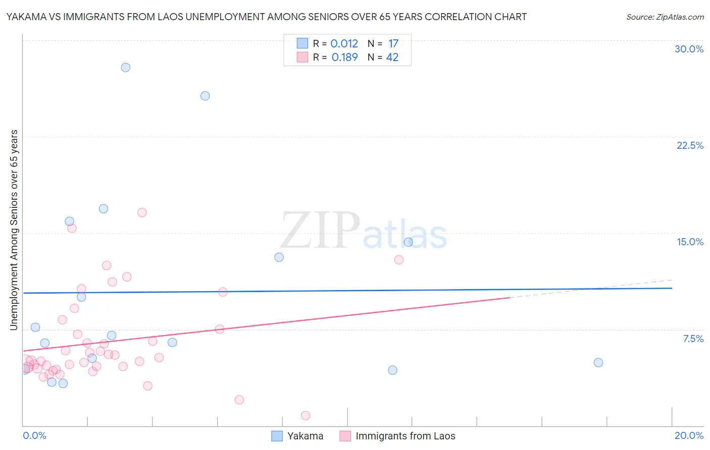Yakama vs Immigrants from Laos Unemployment Among Seniors over 65 years