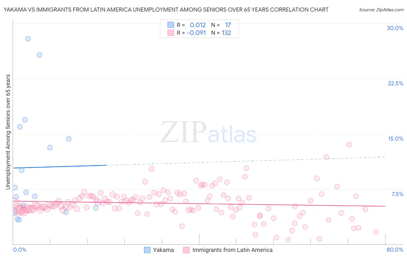 Yakama vs Immigrants from Latin America Unemployment Among Seniors over 65 years