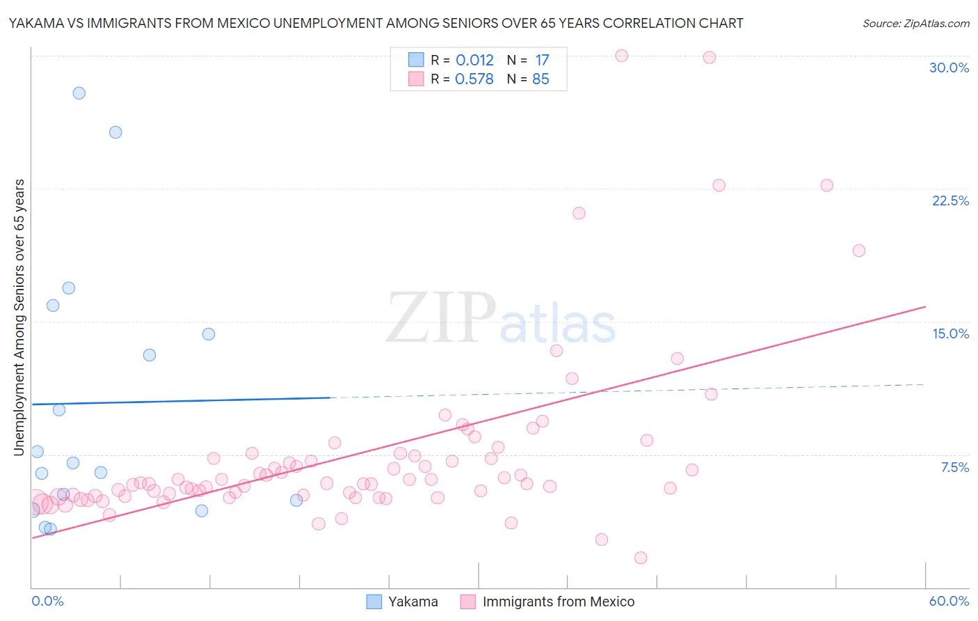 Yakama vs Immigrants from Mexico Unemployment Among Seniors over 65 years