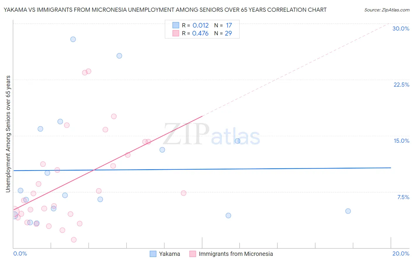 Yakama vs Immigrants from Micronesia Unemployment Among Seniors over 65 years