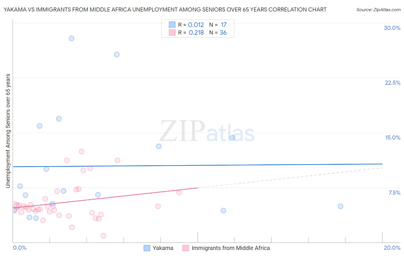 Yakama vs Immigrants from Middle Africa Unemployment Among Seniors over 65 years