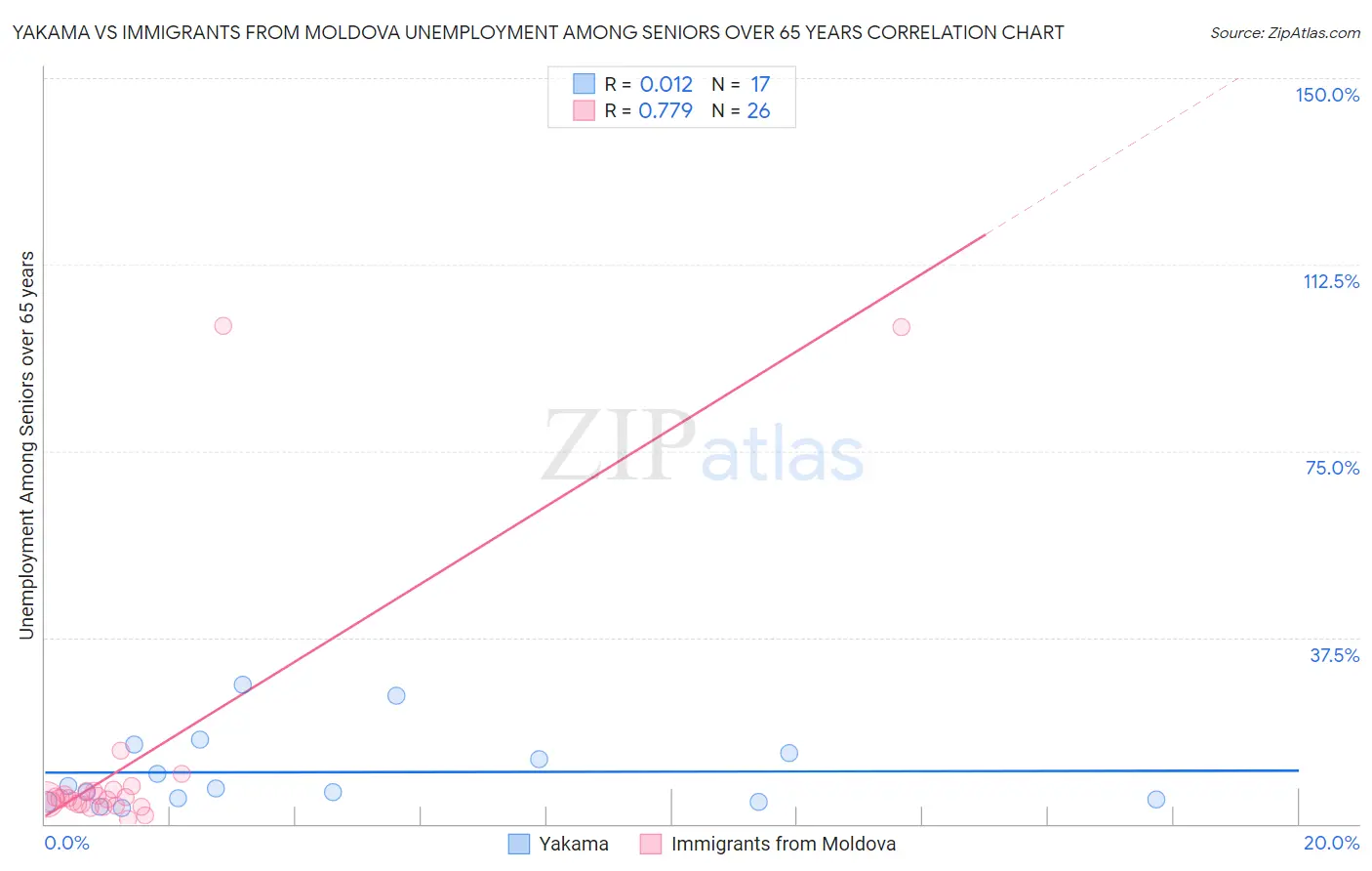 Yakama vs Immigrants from Moldova Unemployment Among Seniors over 65 years