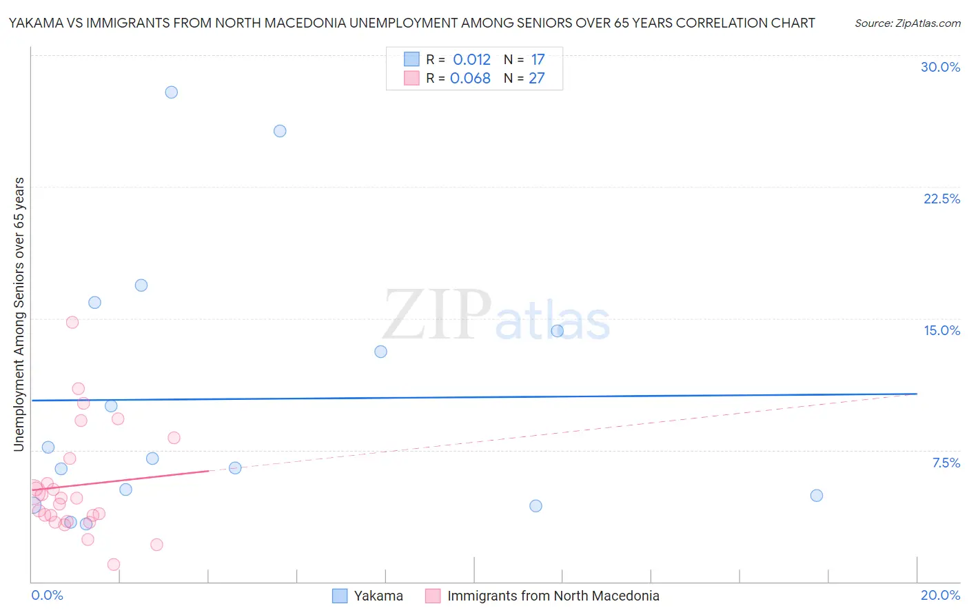 Yakama vs Immigrants from North Macedonia Unemployment Among Seniors over 65 years