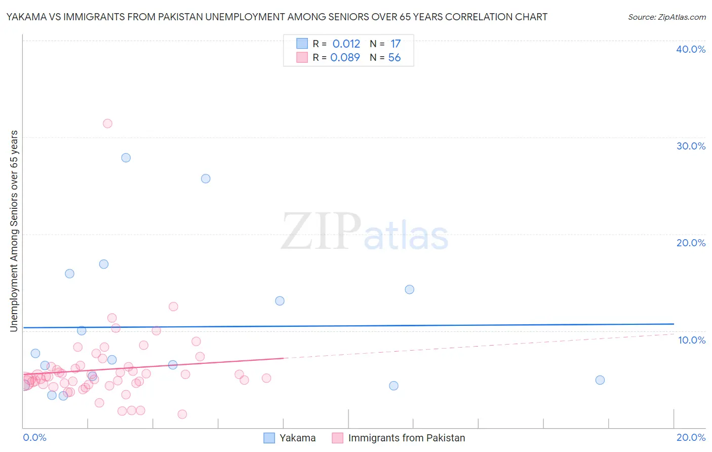 Yakama vs Immigrants from Pakistan Unemployment Among Seniors over 65 years