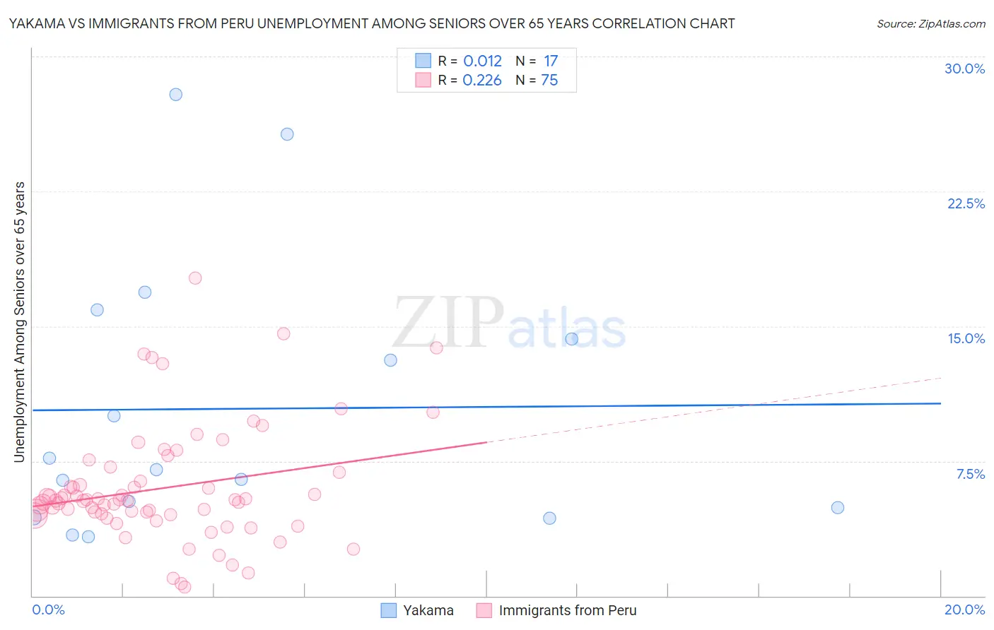Yakama vs Immigrants from Peru Unemployment Among Seniors over 65 years