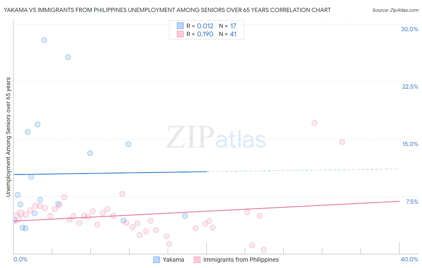 Yakama vs Immigrants from Philippines Unemployment Among Seniors over 65 years