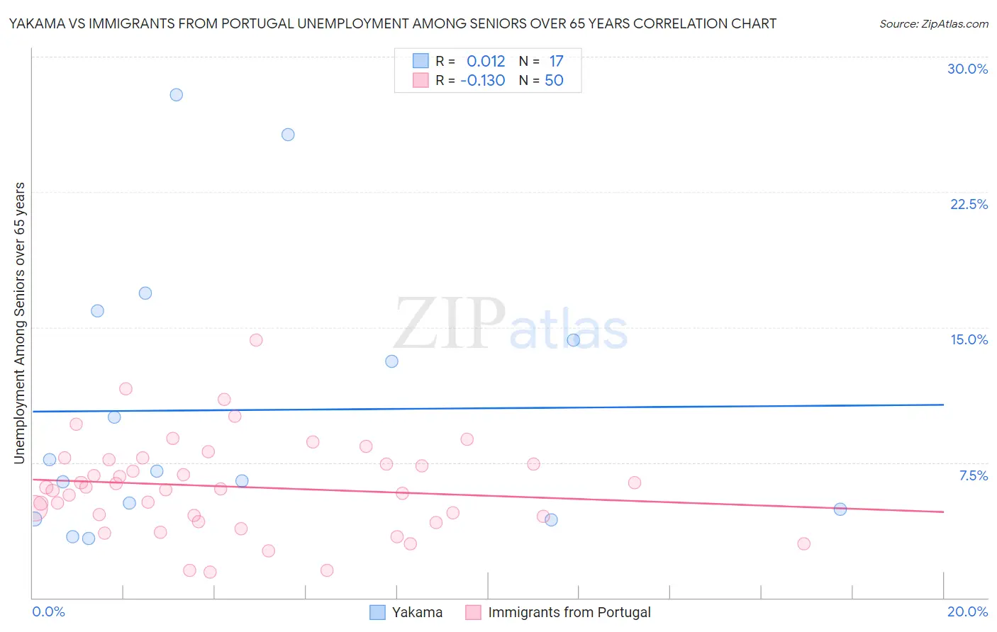 Yakama vs Immigrants from Portugal Unemployment Among Seniors over 65 years