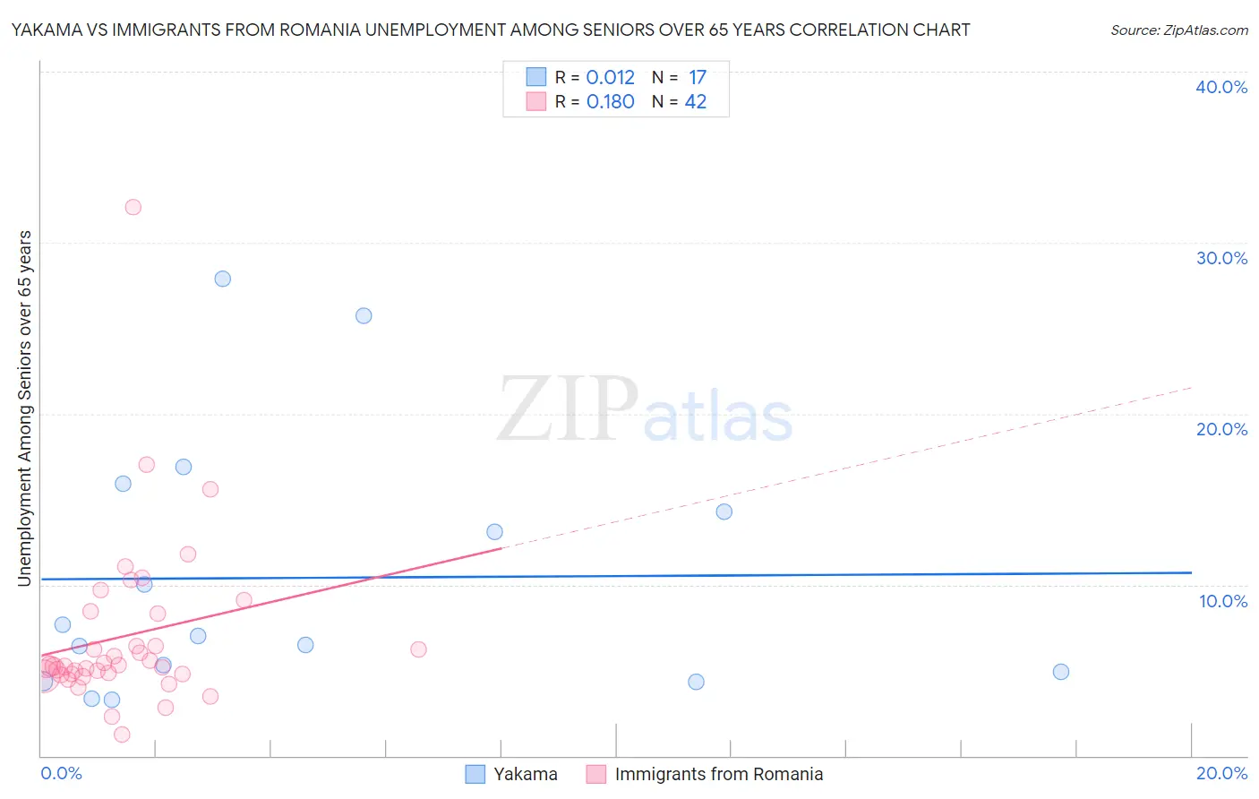 Yakama vs Immigrants from Romania Unemployment Among Seniors over 65 years