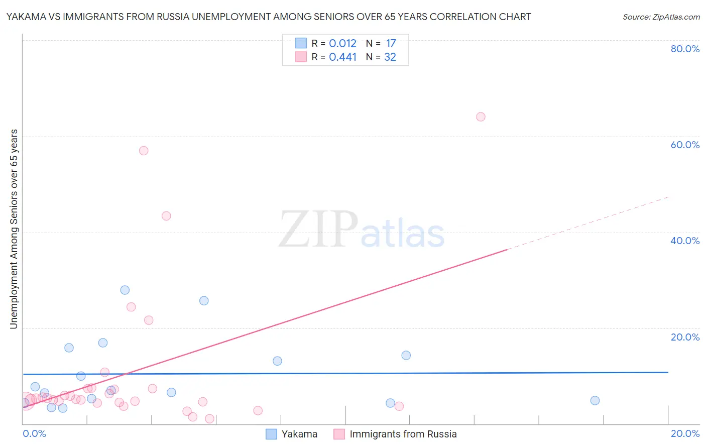 Yakama vs Immigrants from Russia Unemployment Among Seniors over 65 years