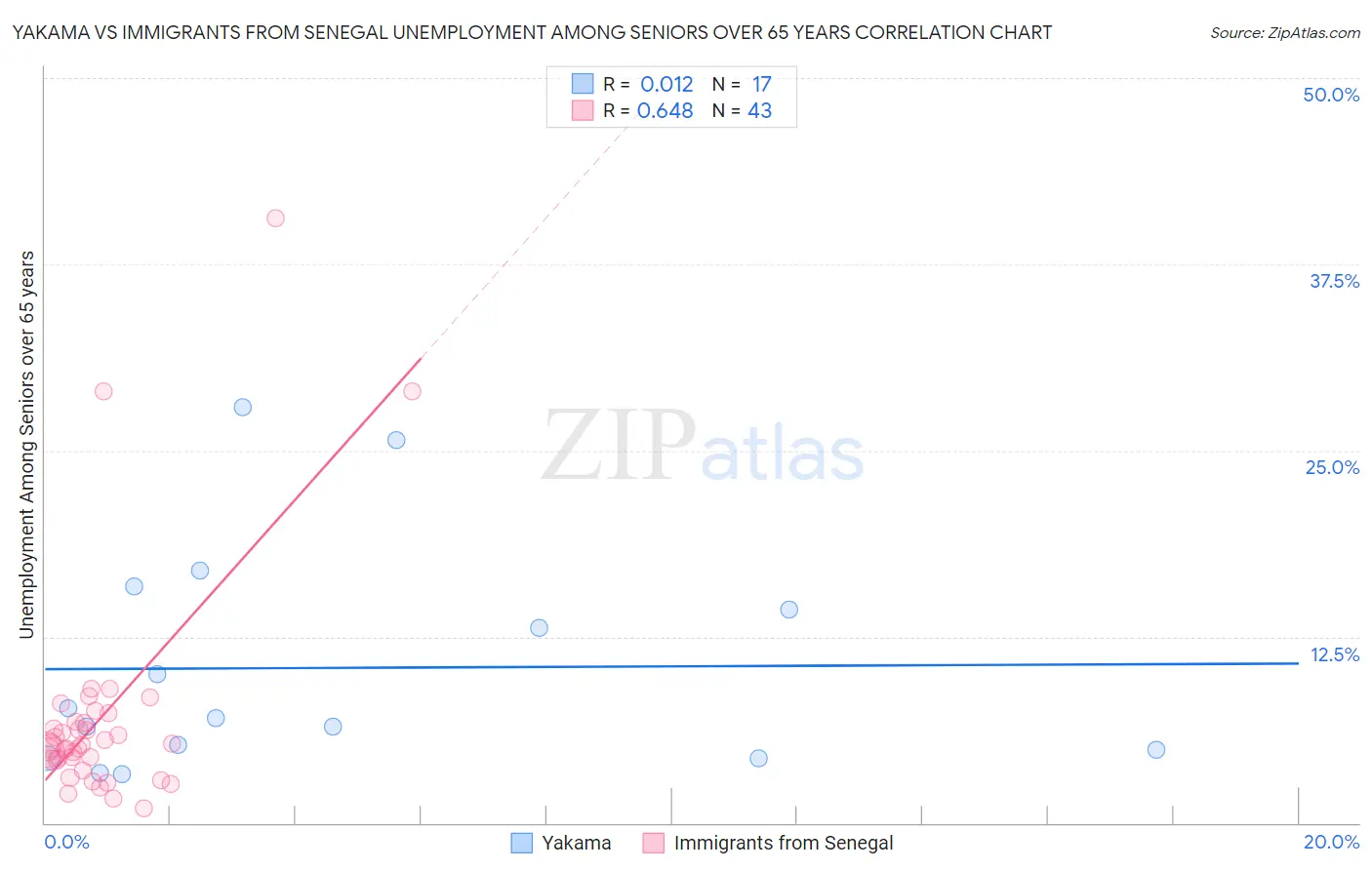 Yakama vs Immigrants from Senegal Unemployment Among Seniors over 65 years