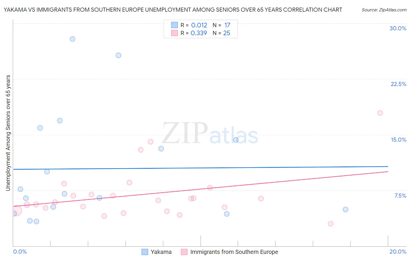 Yakama vs Immigrants from Southern Europe Unemployment Among Seniors over 65 years