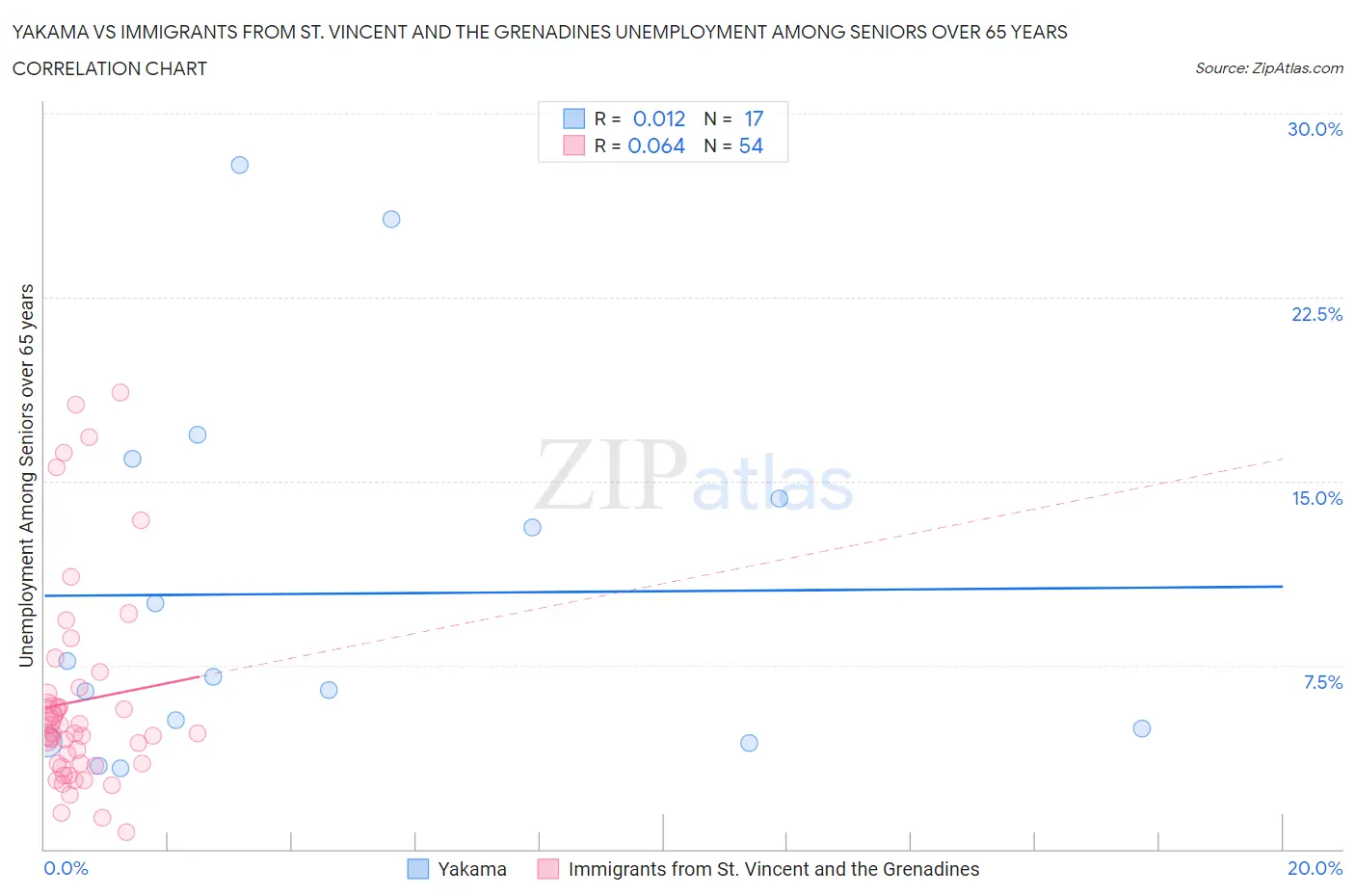 Yakama vs Immigrants from St. Vincent and the Grenadines Unemployment Among Seniors over 65 years