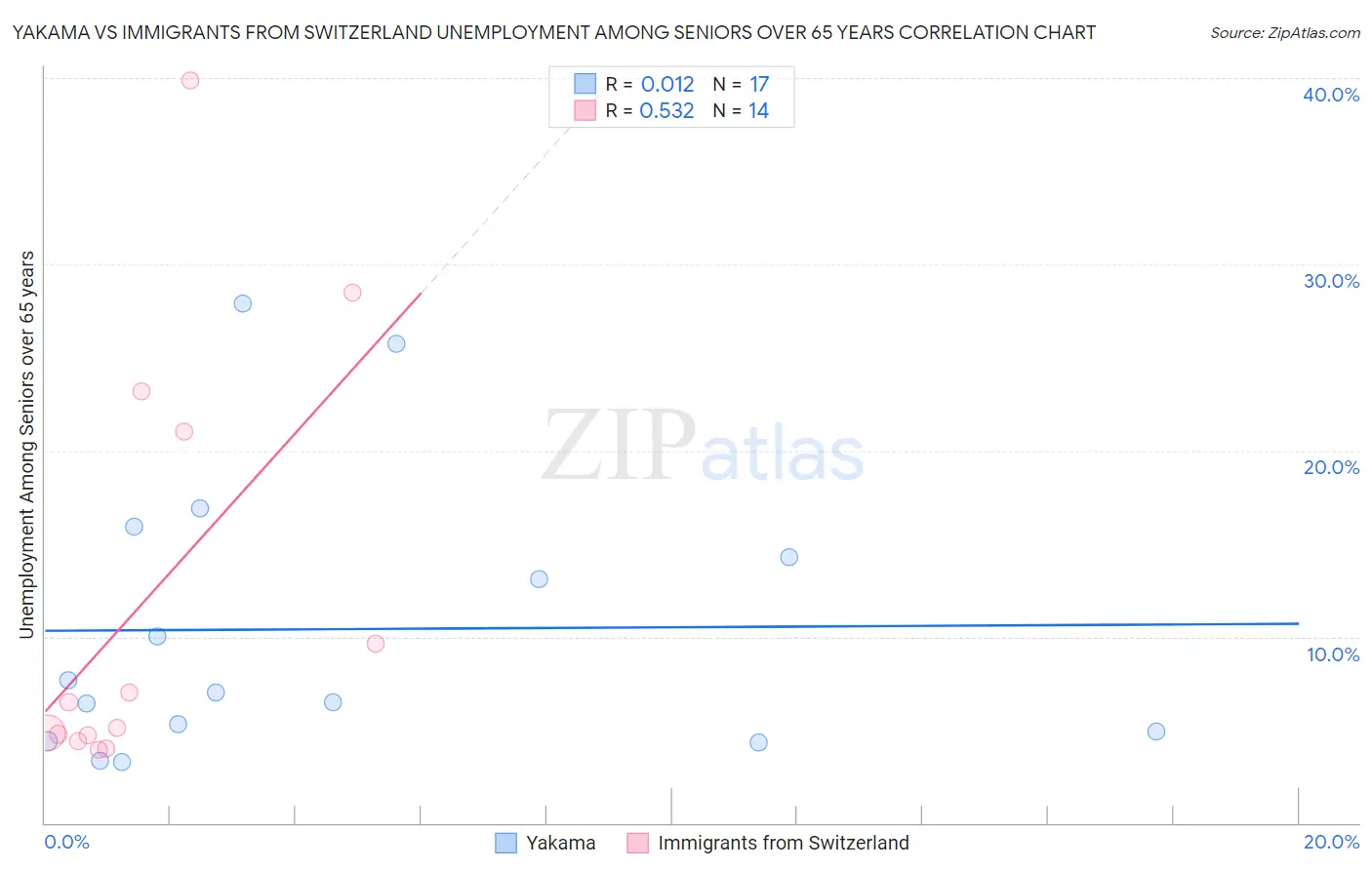 Yakama vs Immigrants from Switzerland Unemployment Among Seniors over 65 years