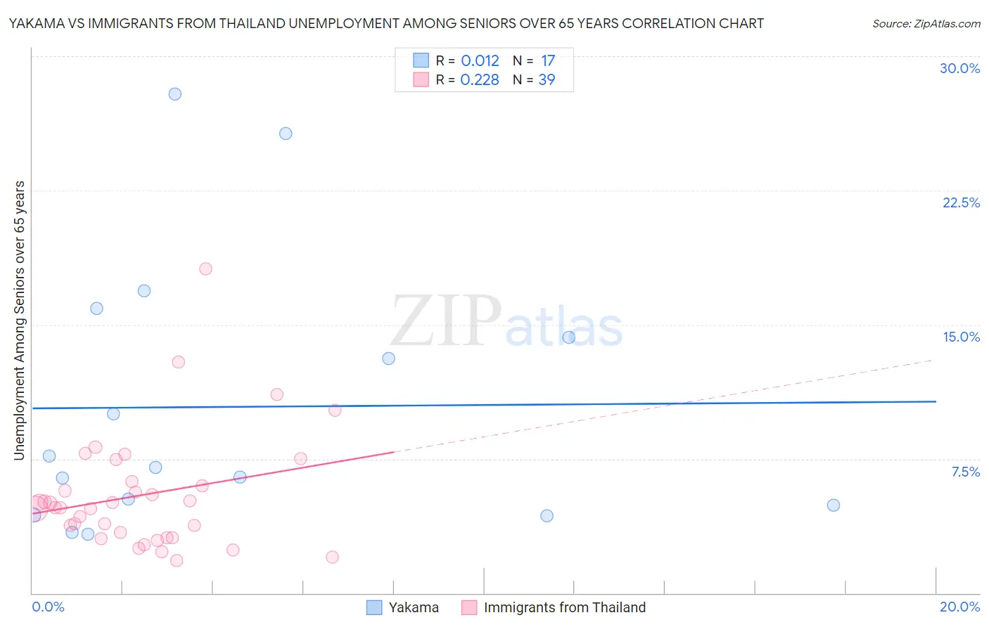 Yakama vs Immigrants from Thailand Unemployment Among Seniors over 65 years