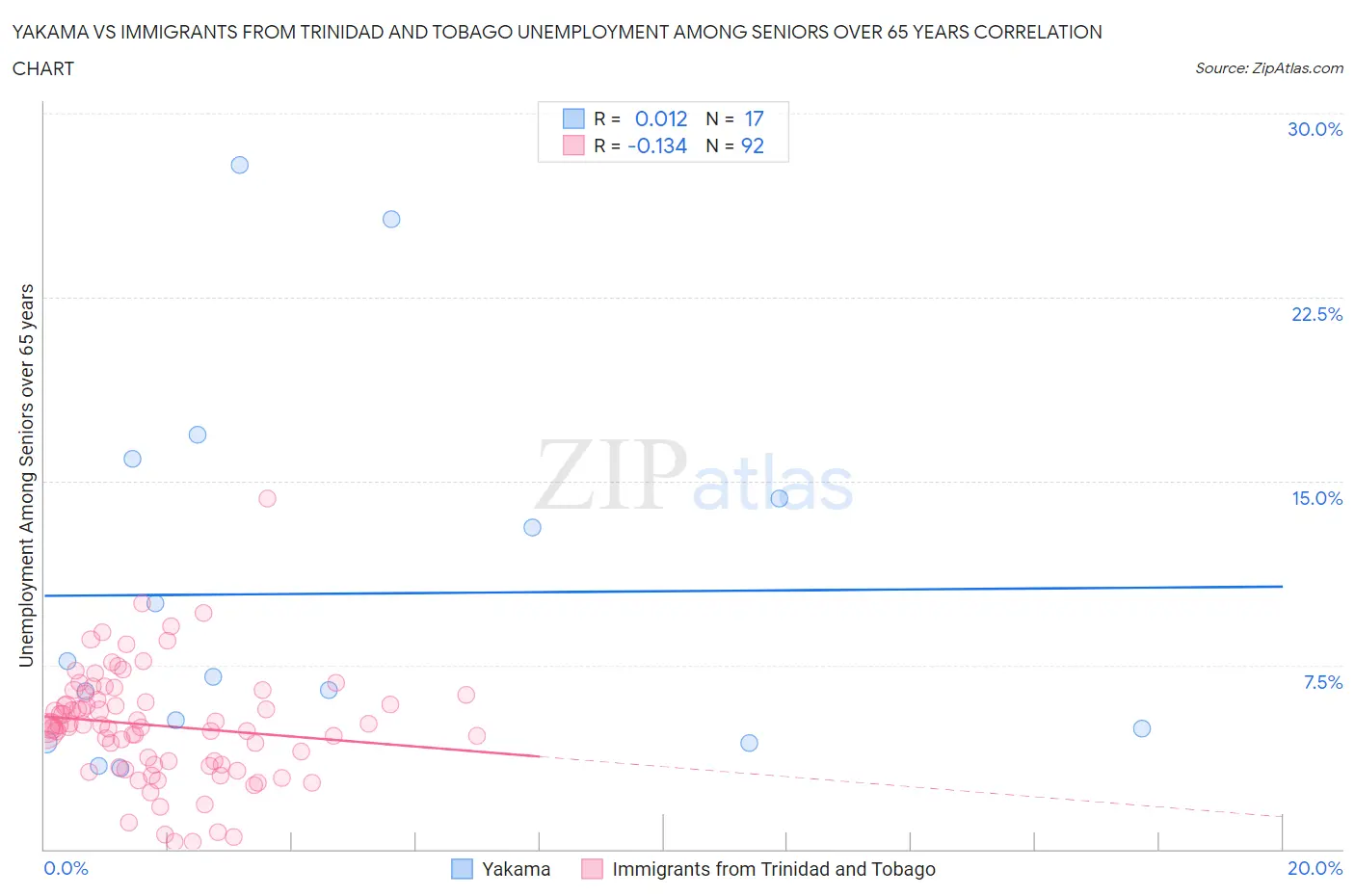 Yakama vs Immigrants from Trinidad and Tobago Unemployment Among Seniors over 65 years