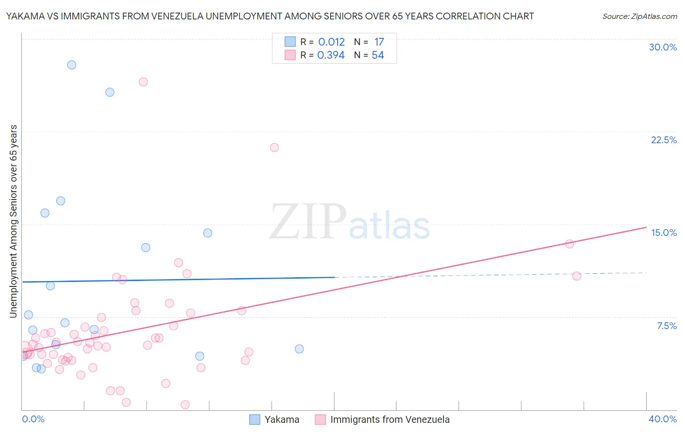 Yakama vs Immigrants from Venezuela Unemployment Among Seniors over 65 years