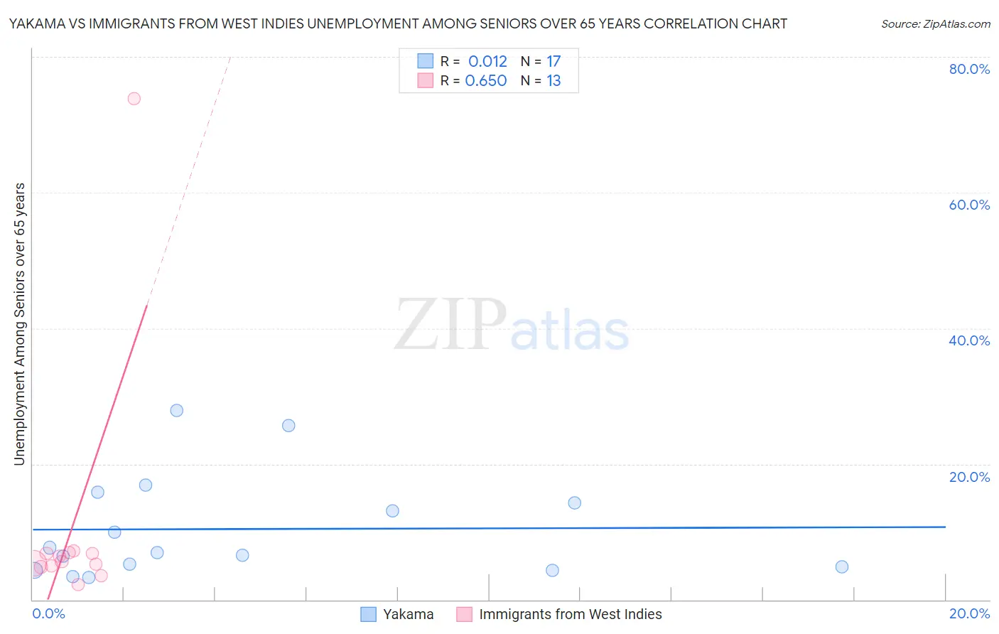 Yakama vs Immigrants from West Indies Unemployment Among Seniors over 65 years