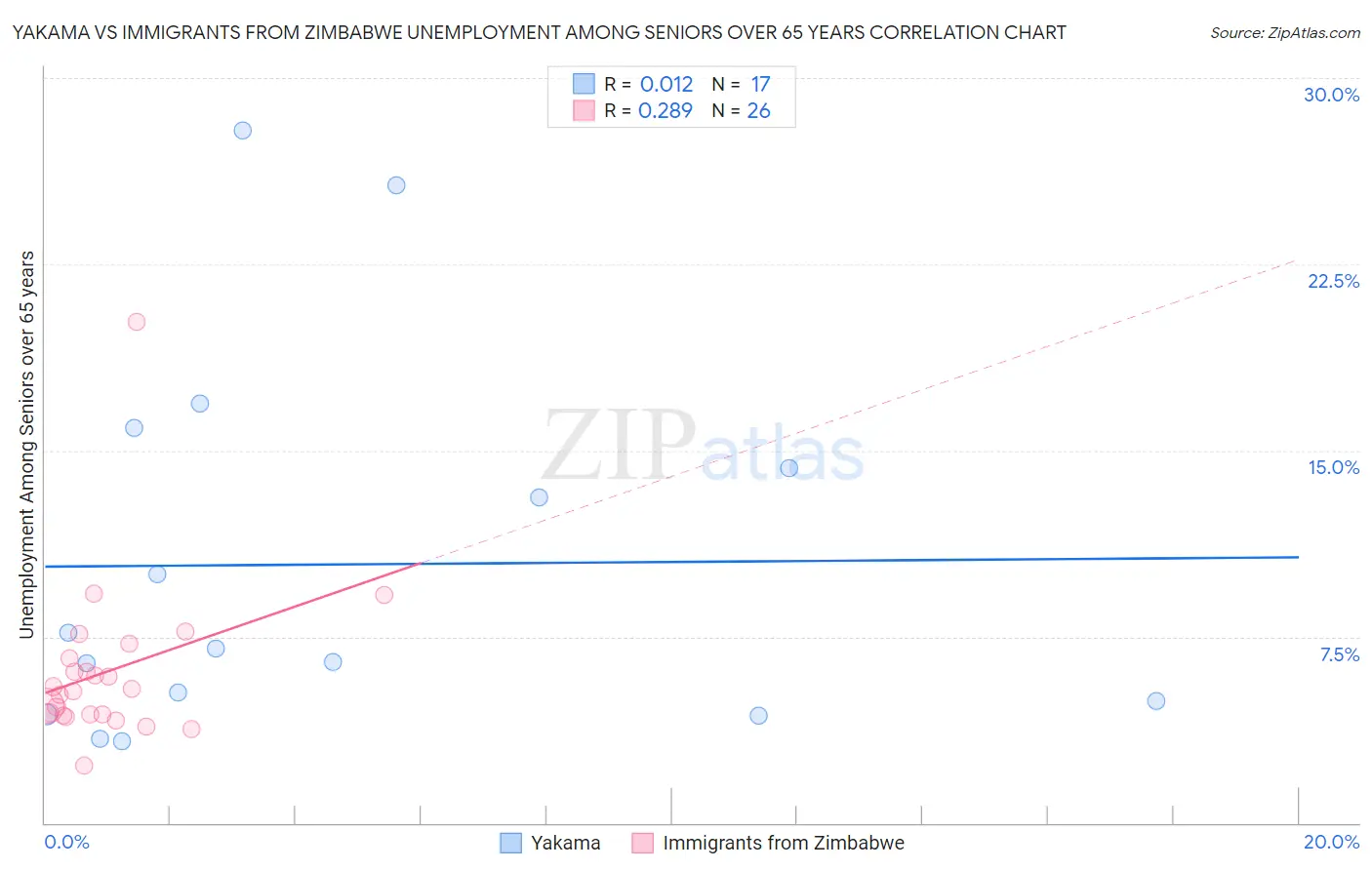 Yakama vs Immigrants from Zimbabwe Unemployment Among Seniors over 65 years