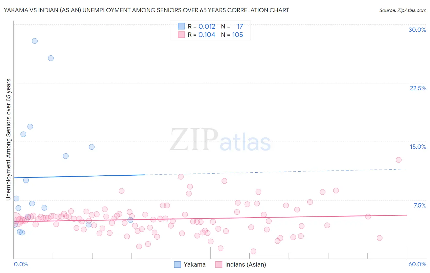 Yakama vs Indian (Asian) Unemployment Among Seniors over 65 years