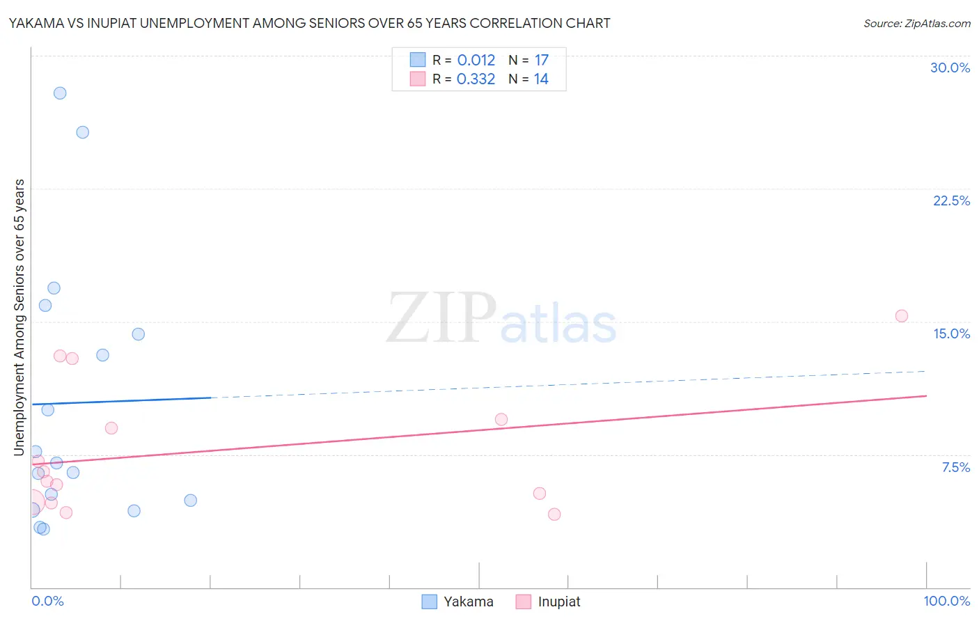 Yakama vs Inupiat Unemployment Among Seniors over 65 years