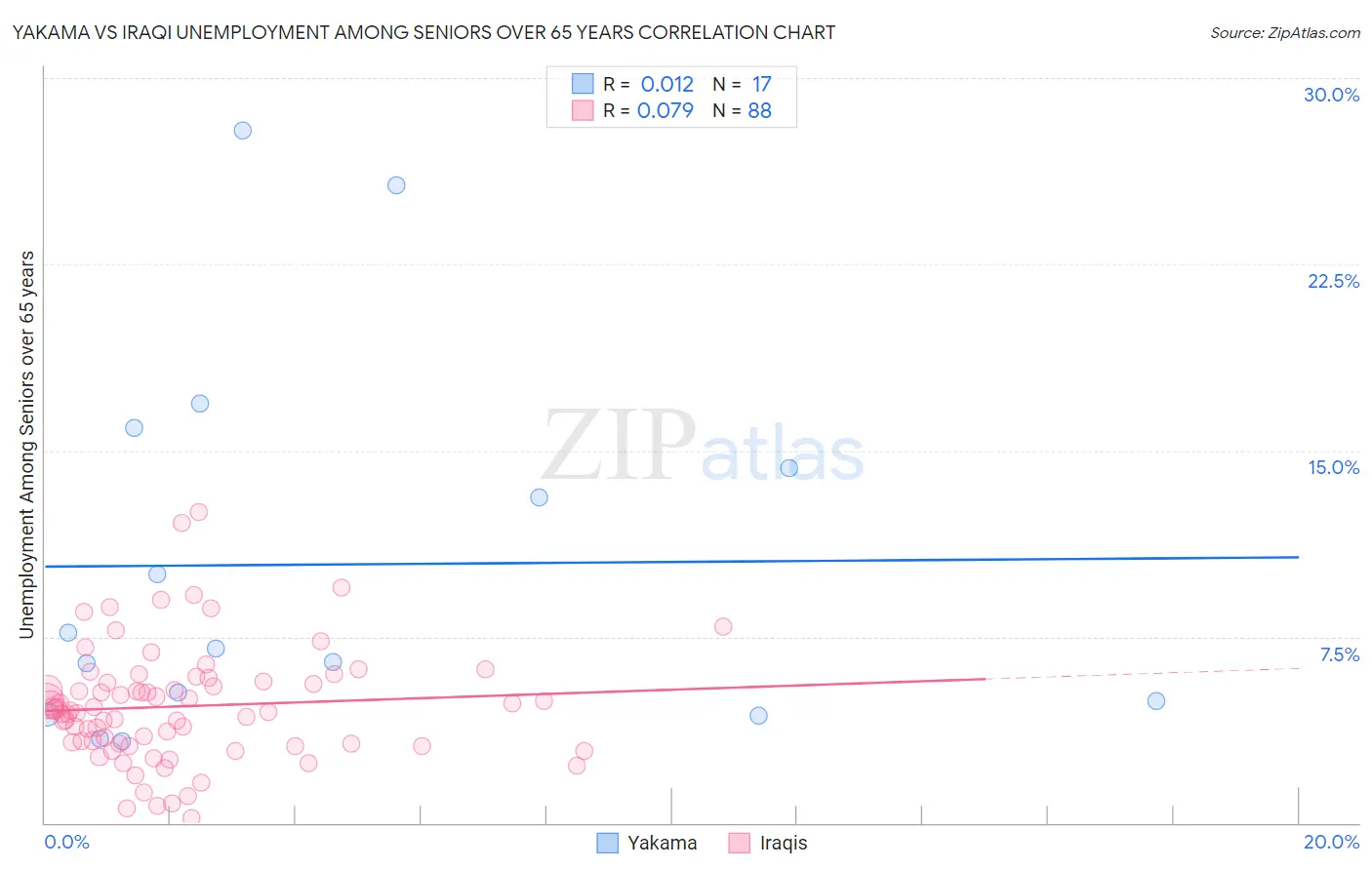 Yakama vs Iraqi Unemployment Among Seniors over 65 years