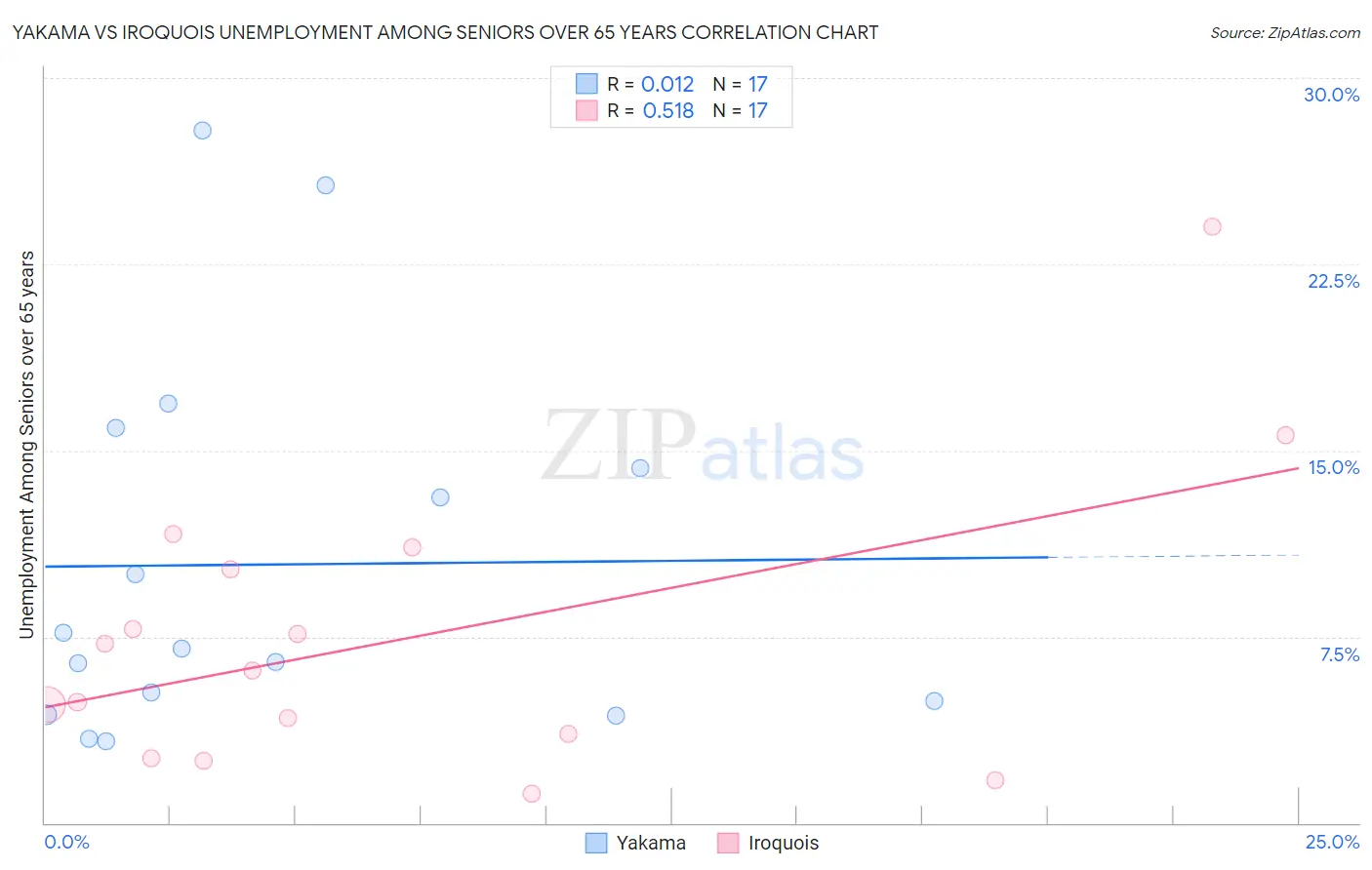 Yakama vs Iroquois Unemployment Among Seniors over 65 years