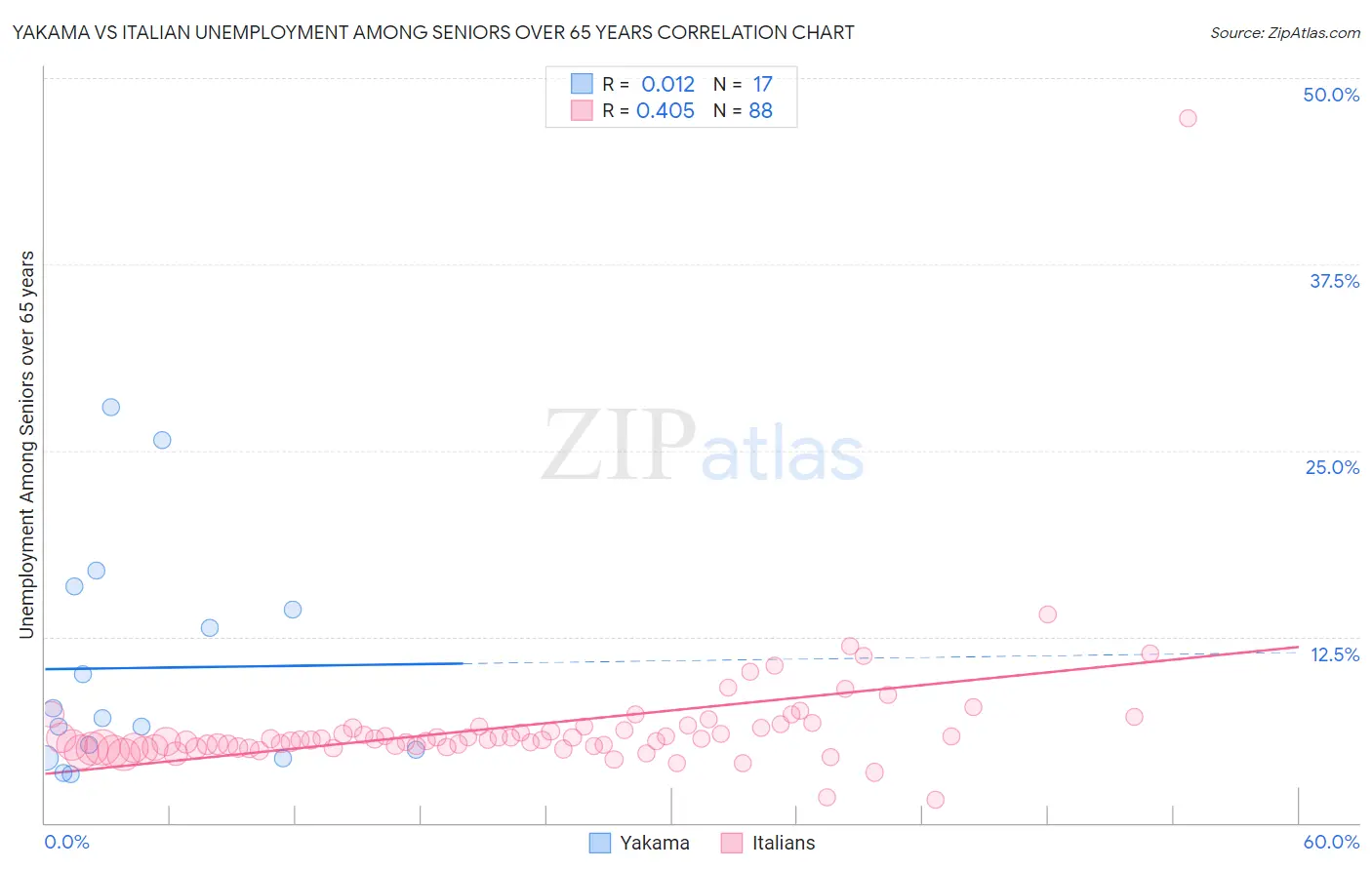 Yakama vs Italian Unemployment Among Seniors over 65 years