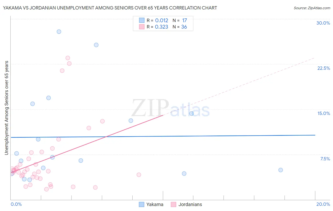 Yakama vs Jordanian Unemployment Among Seniors over 65 years