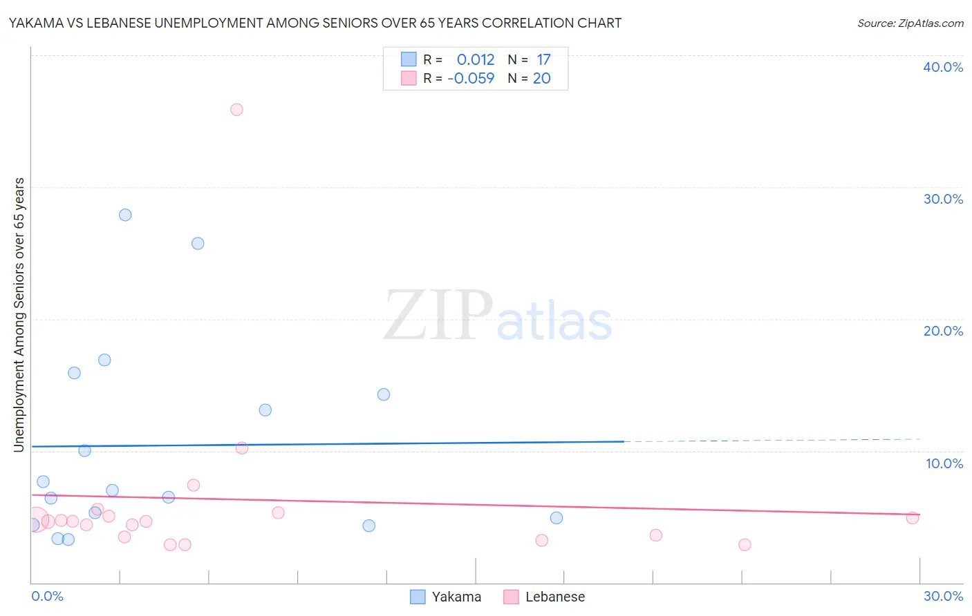 Yakama vs Lebanese Unemployment Among Seniors over 65 years