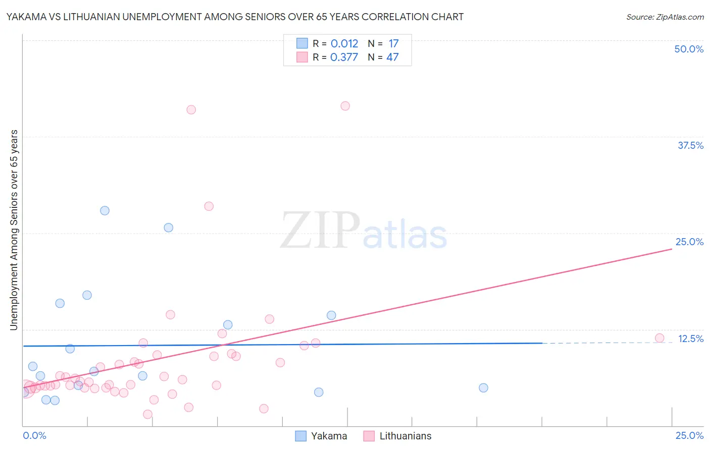 Yakama vs Lithuanian Unemployment Among Seniors over 65 years