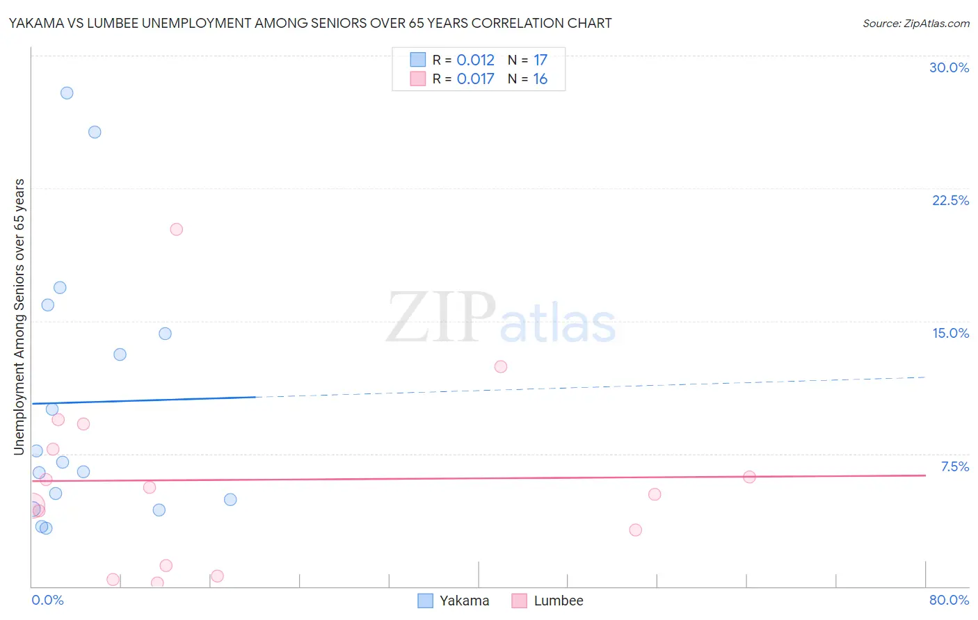 Yakama vs Lumbee Unemployment Among Seniors over 65 years