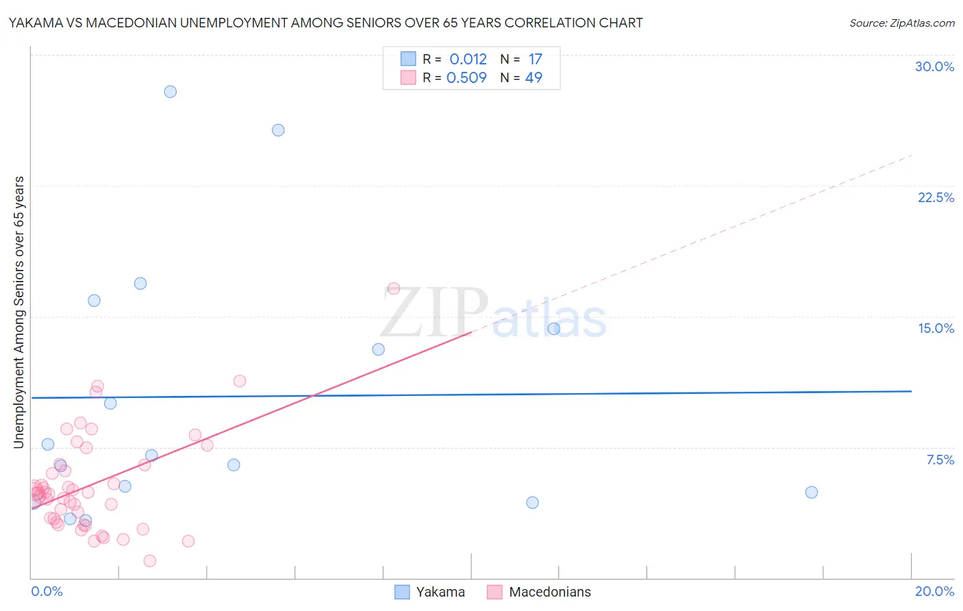 Yakama vs Macedonian Unemployment Among Seniors over 65 years