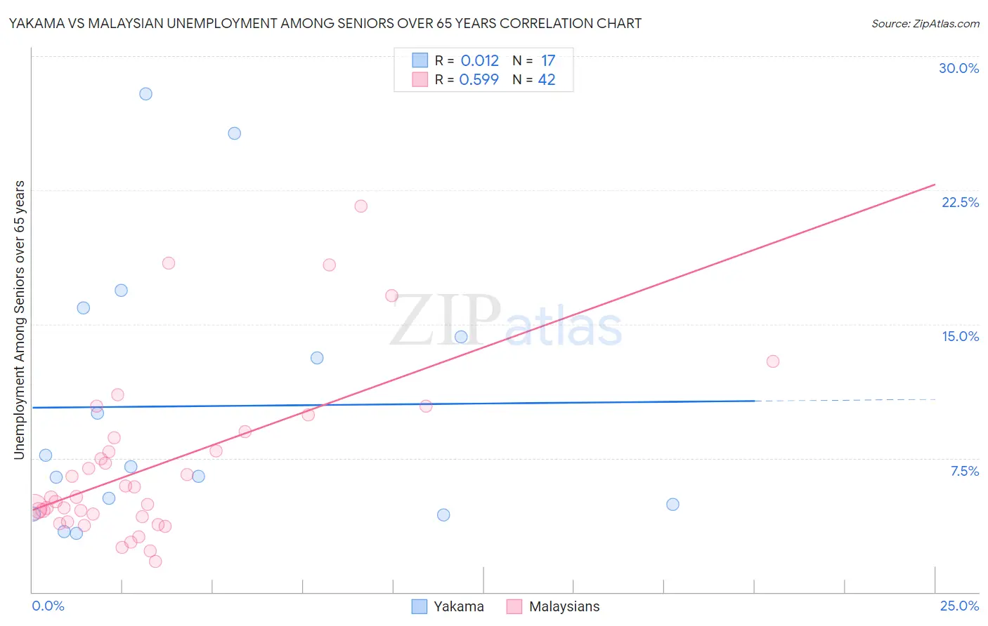 Yakama vs Malaysian Unemployment Among Seniors over 65 years