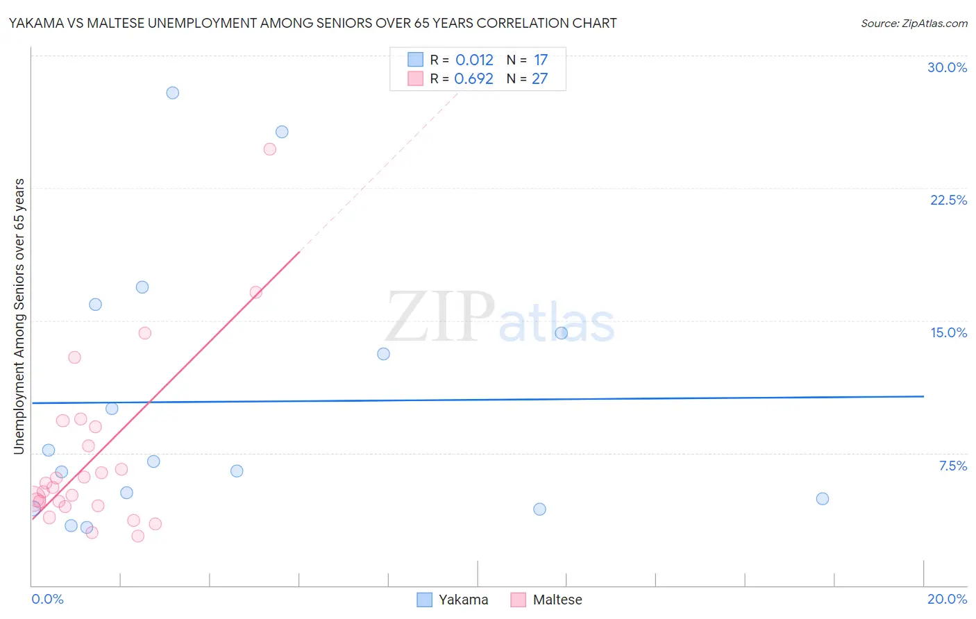 Yakama vs Maltese Unemployment Among Seniors over 65 years