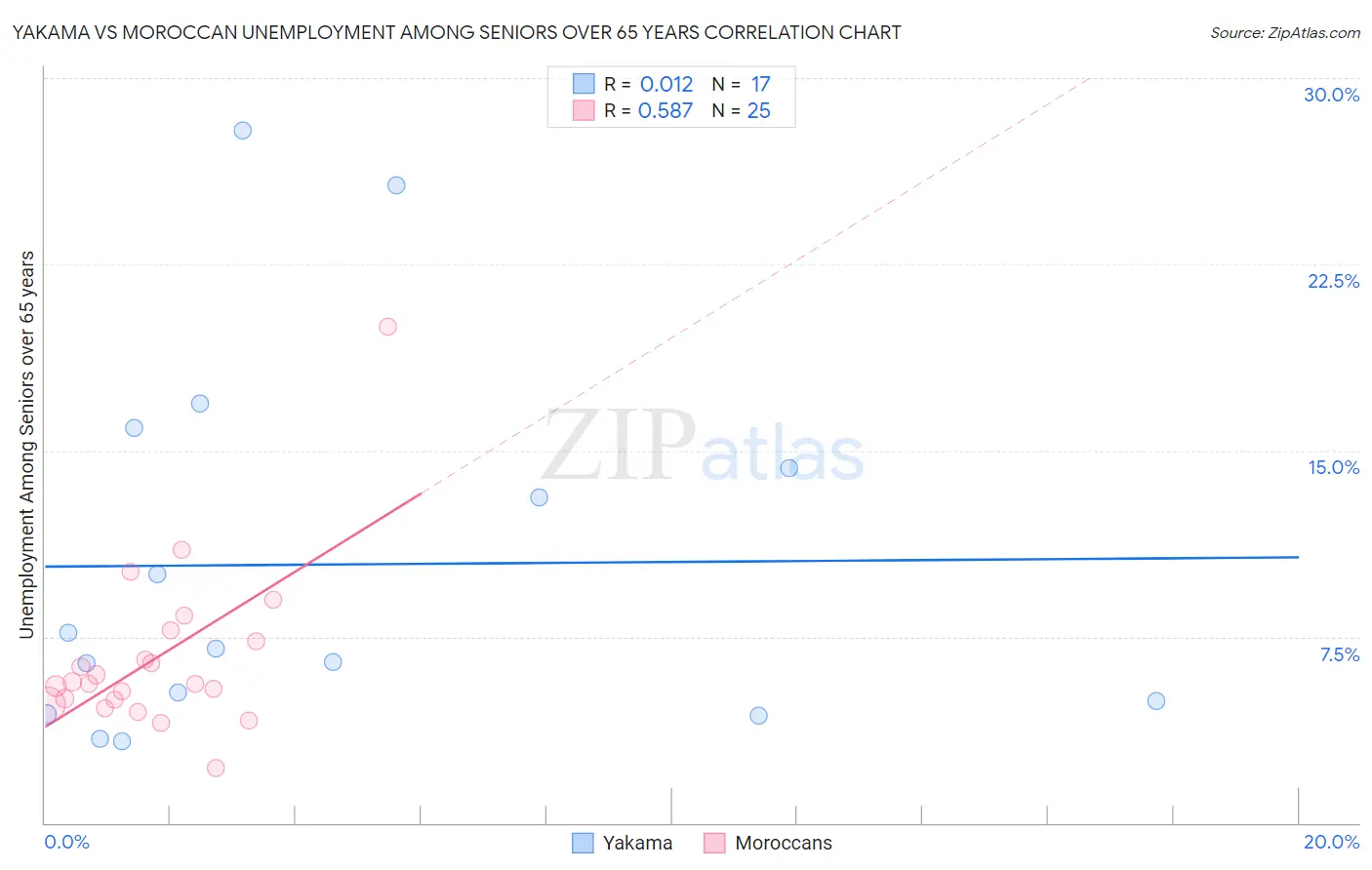 Yakama vs Moroccan Unemployment Among Seniors over 65 years