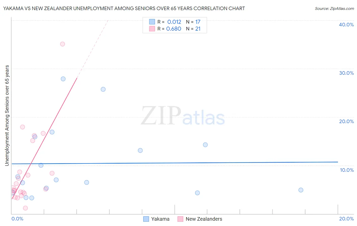 Yakama vs New Zealander Unemployment Among Seniors over 65 years
