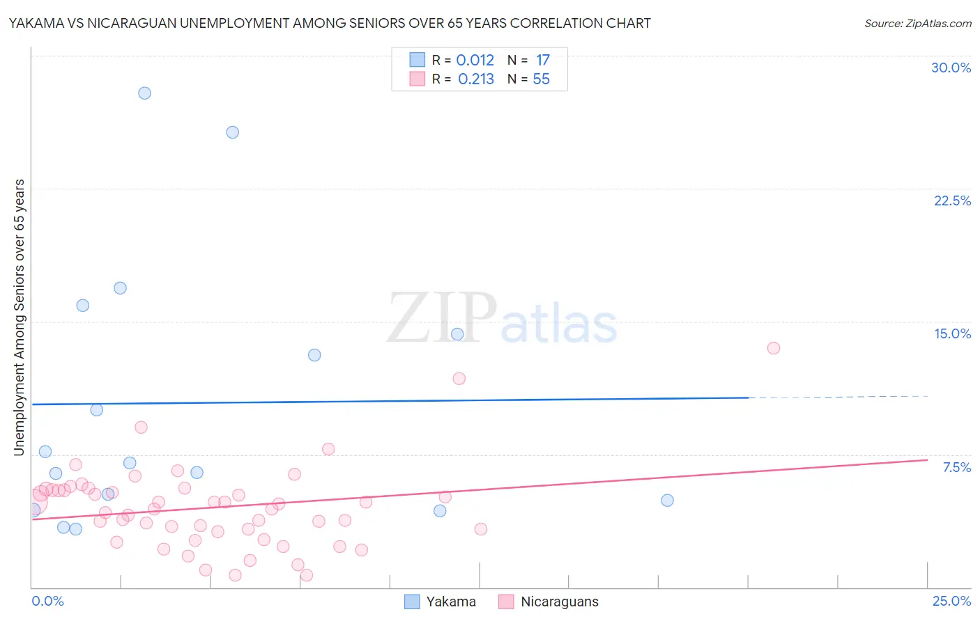 Yakama vs Nicaraguan Unemployment Among Seniors over 65 years