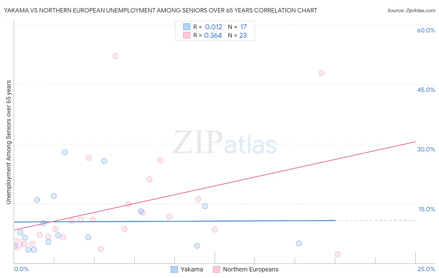 Yakama vs Northern European Unemployment Among Seniors over 65 years