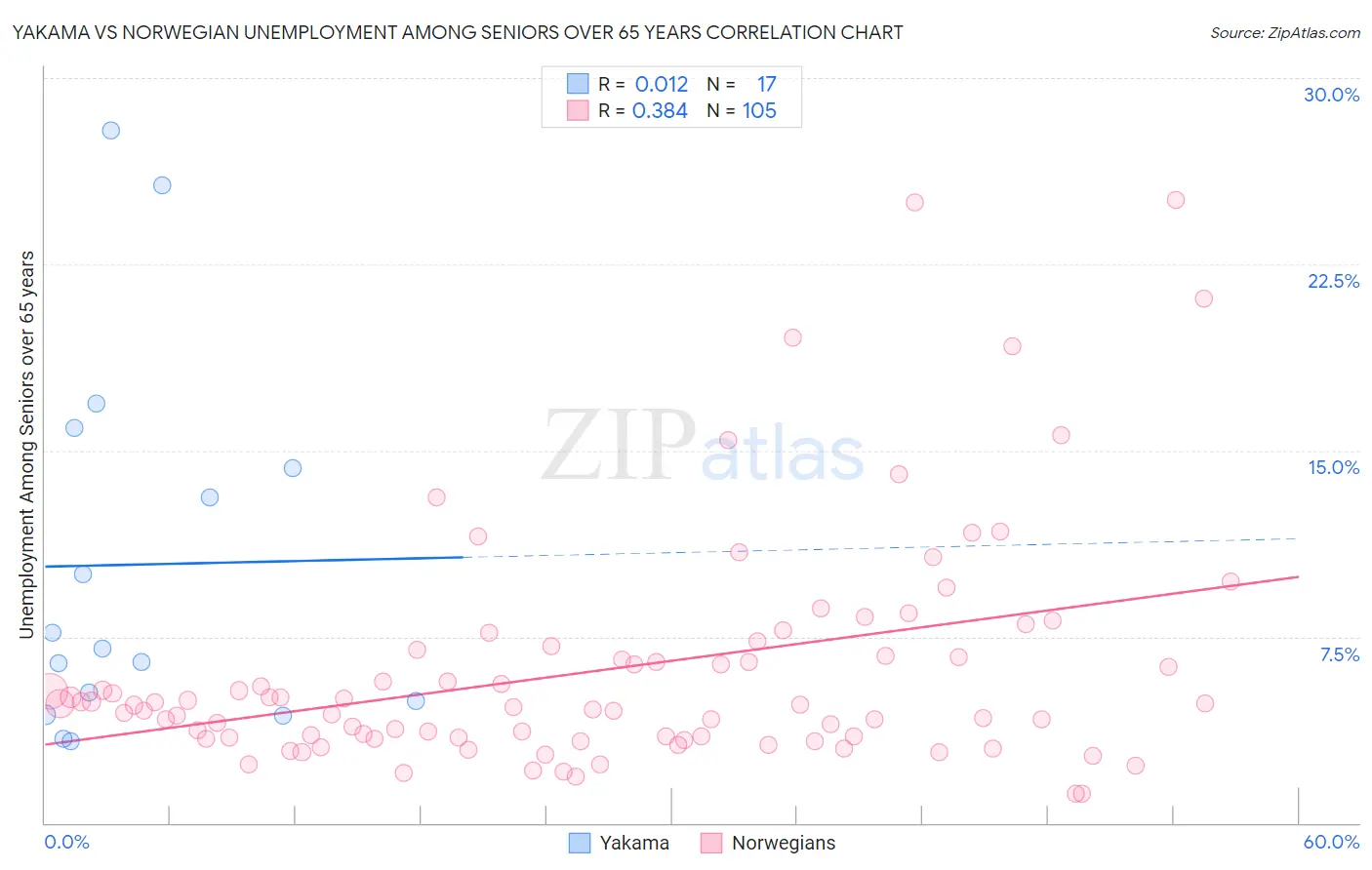 Yakama vs Norwegian Unemployment Among Seniors over 65 years