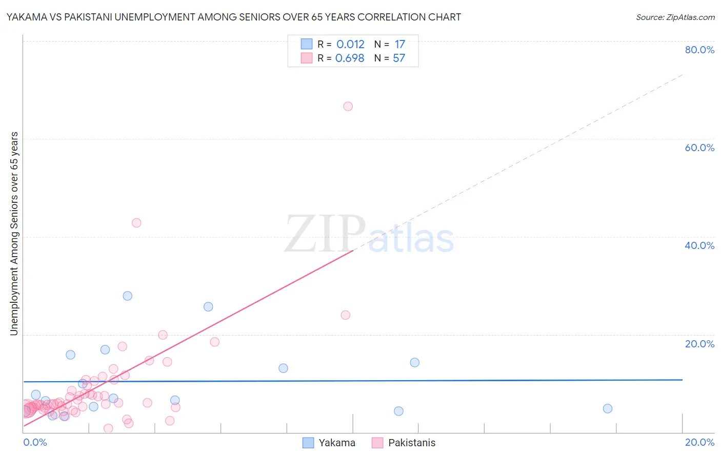 Yakama vs Pakistani Unemployment Among Seniors over 65 years
