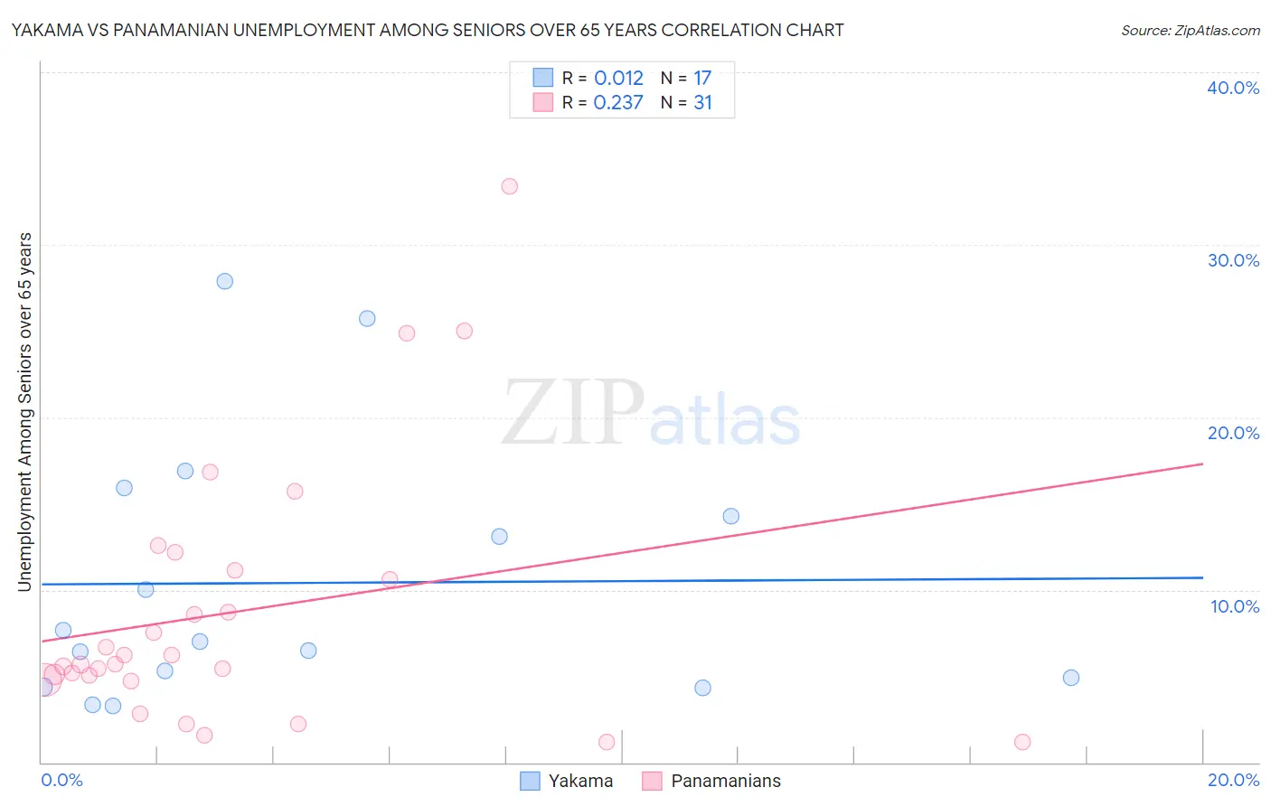 Yakama vs Panamanian Unemployment Among Seniors over 65 years