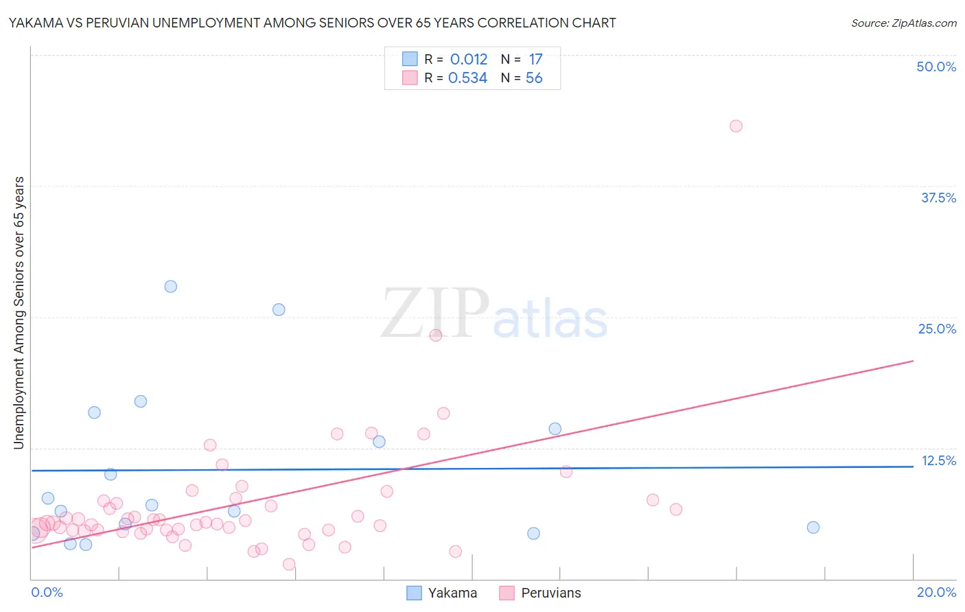 Yakama vs Peruvian Unemployment Among Seniors over 65 years