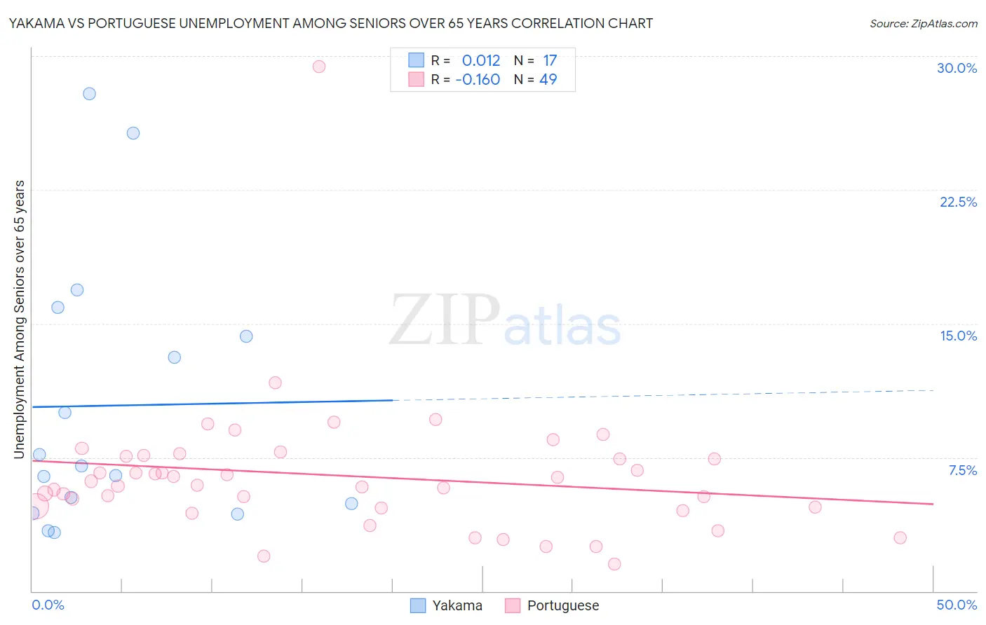 Yakama vs Portuguese Unemployment Among Seniors over 65 years