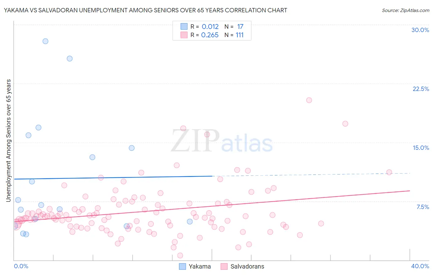 Yakama vs Salvadoran Unemployment Among Seniors over 65 years