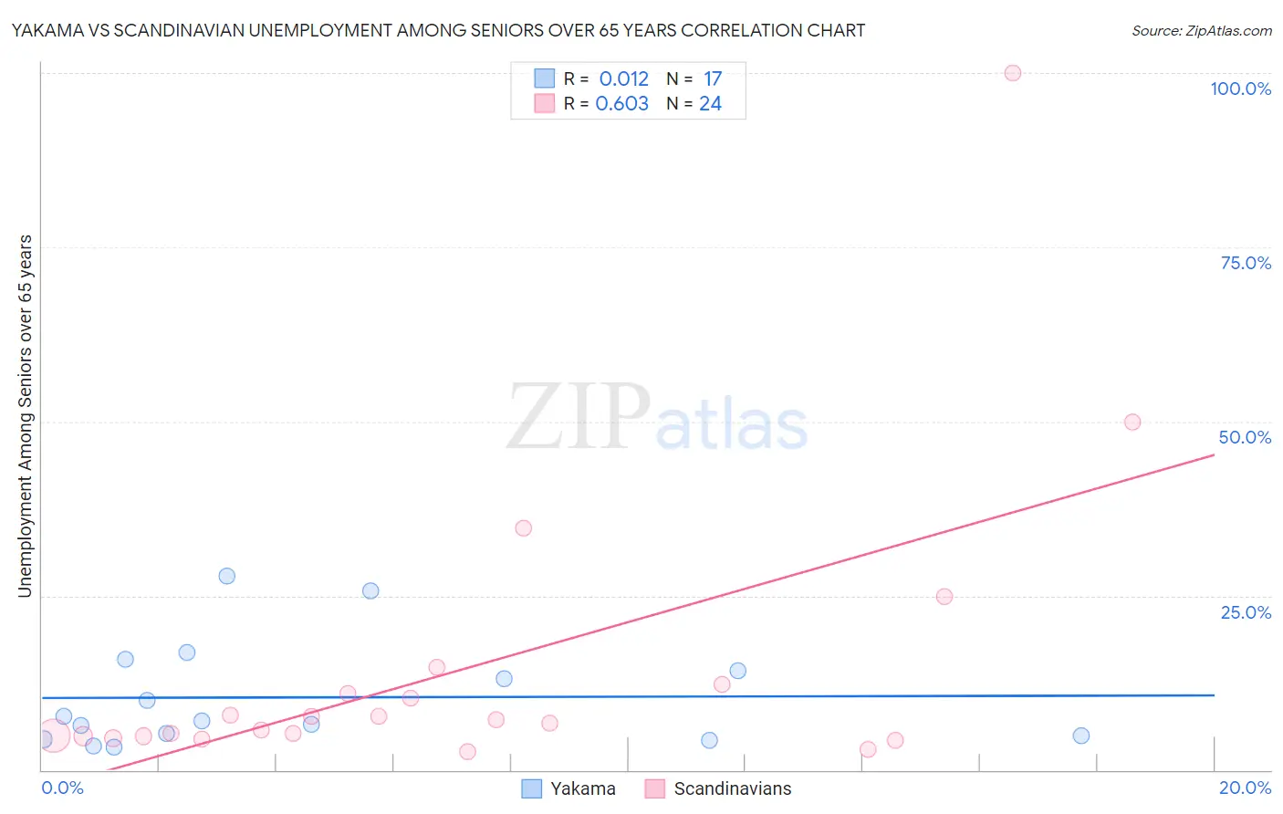 Yakama vs Scandinavian Unemployment Among Seniors over 65 years