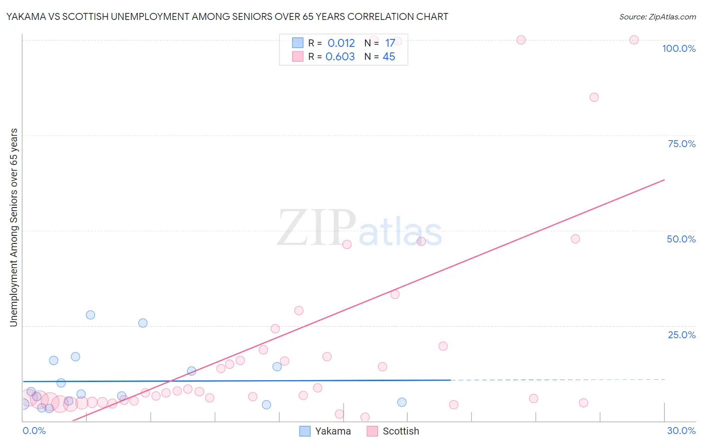 Yakama vs Scottish Unemployment Among Seniors over 65 years