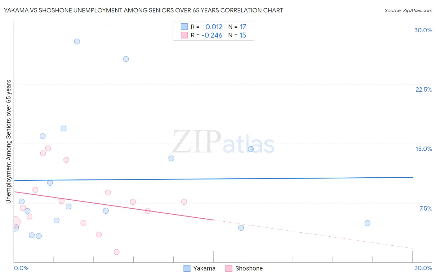 Yakama vs Shoshone Unemployment Among Seniors over 65 years