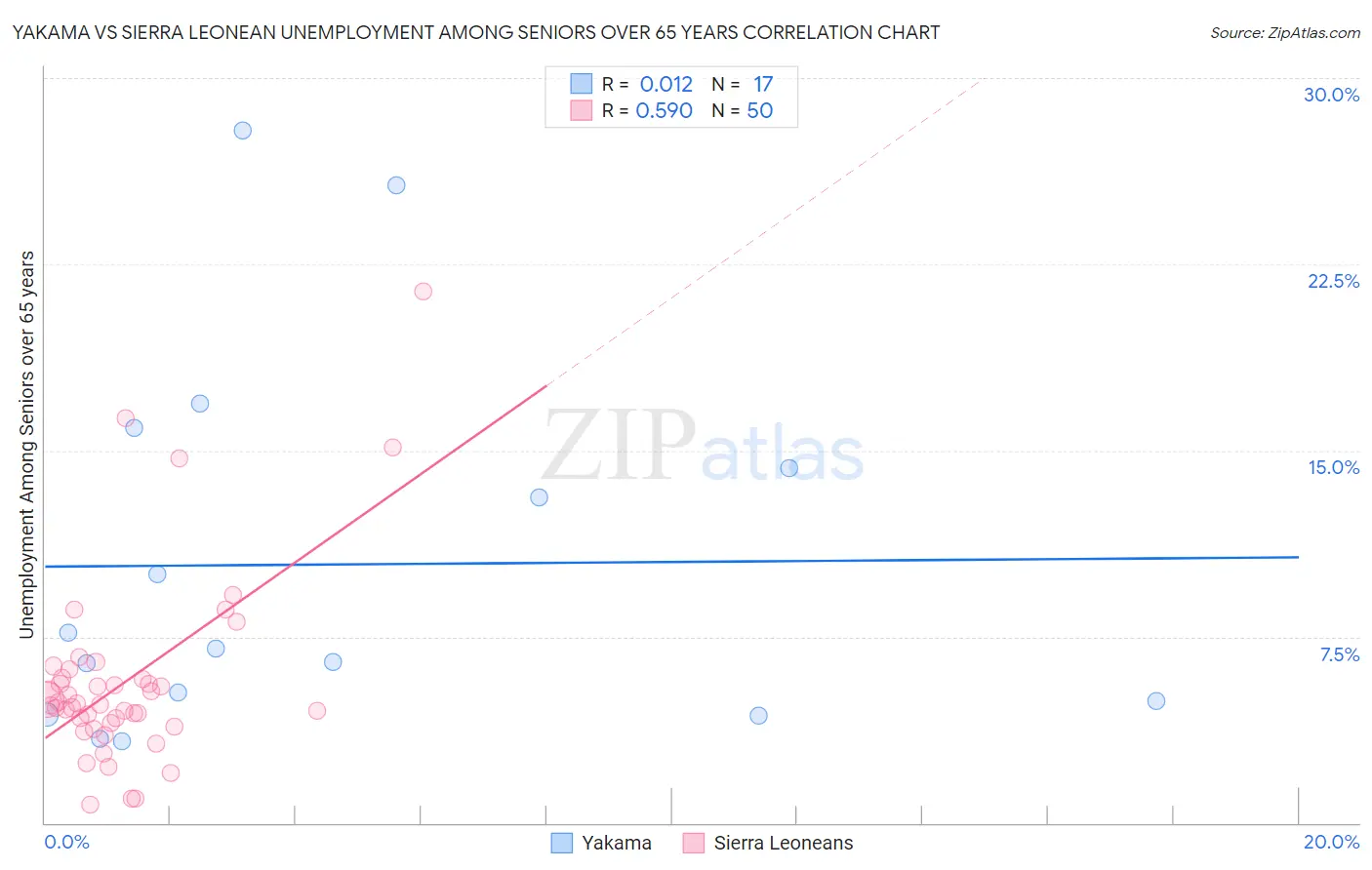 Yakama vs Sierra Leonean Unemployment Among Seniors over 65 years