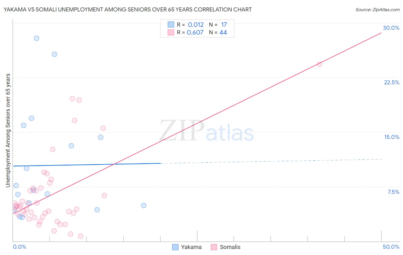 Yakama vs Somali Unemployment Among Seniors over 65 years