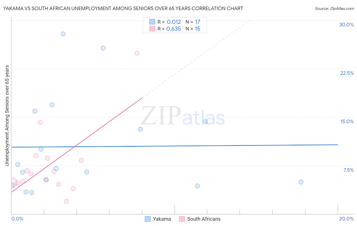 Yakama vs South African Unemployment Among Seniors over 65 years